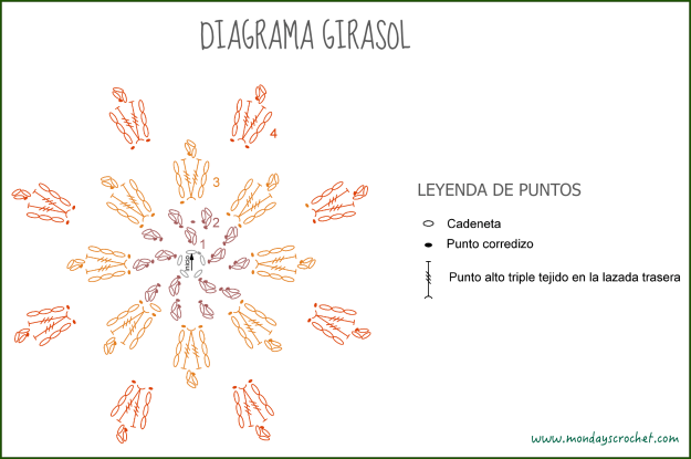Diagrama Girasol